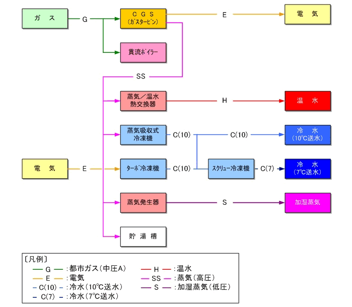 エネルギーシステムフローチャート