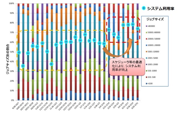 システム利用状況の詳細図