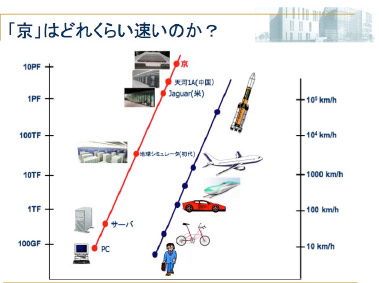 パソコン、スパコン速さ比べ