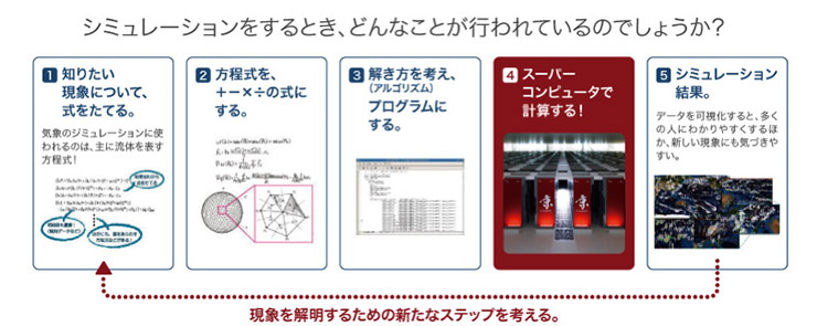 コンピュータシミュレーションのしくみ