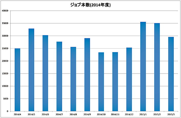 ジョブ本数　2014年度