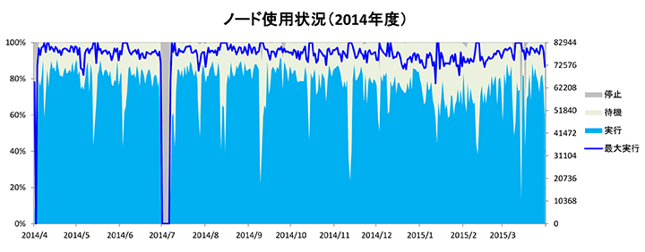 ノード使用状況　2014年度