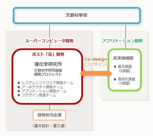 ポスト「京」開発の体制