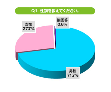 Ｑ1.性別を教えてください。