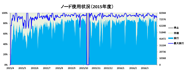 ノード使用状況　2015年度