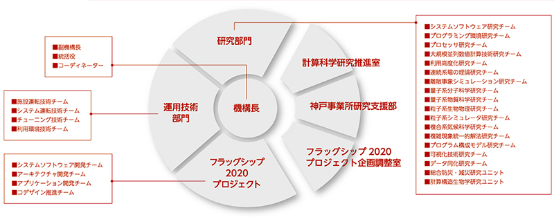 組織図