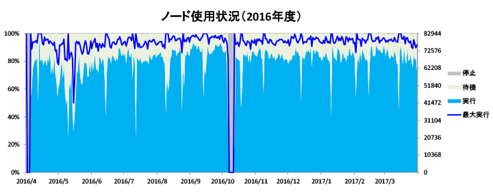 ノード使用状況　2015年度