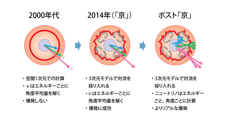 超新星爆発のシミュレーション