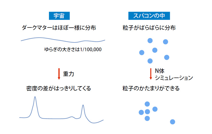 宇宙論的N体シミュレーション