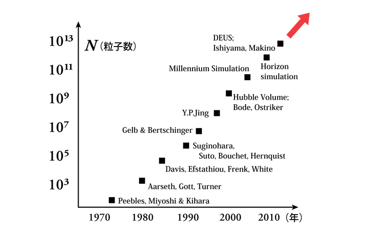 宇宙論的N体シミュレーションの進化