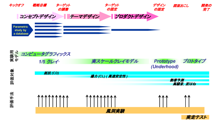 昔の空力開発プロセス