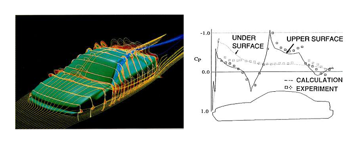 1990年代の空力シミュレーションの例