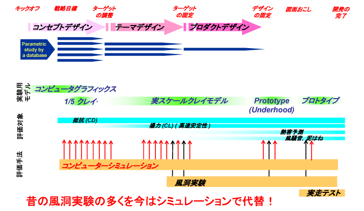 2010年代の空力開発プロセス