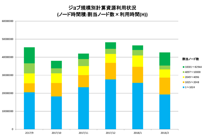 ノード割当時間積のグラフ