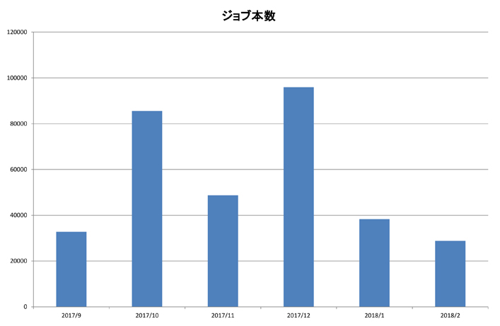 ジョブ本数のグラフ