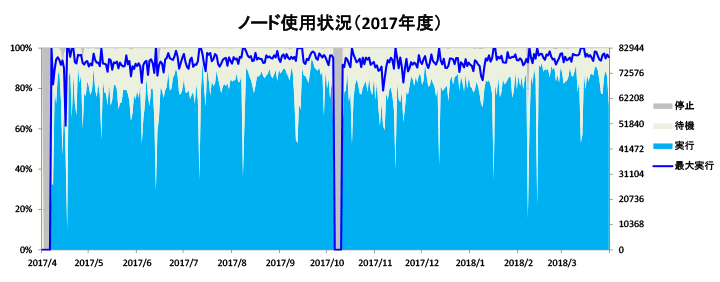 ノード使用状況　2017年度