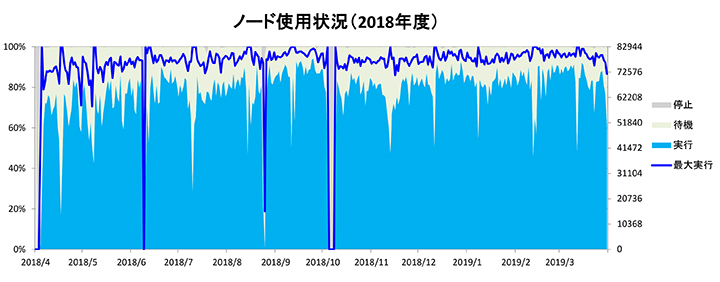 ノード使用状況　2018年度