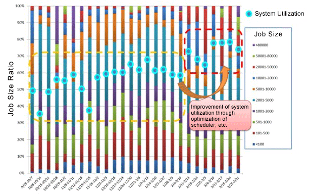 Figure: Detailes of resource usage