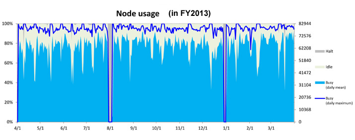 Node Usage in 2013