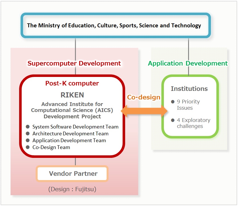 Post-K computer development organization 