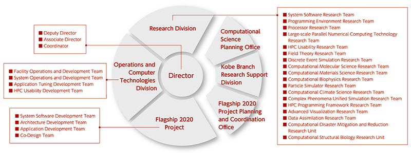 Organization Chart as of April 2017