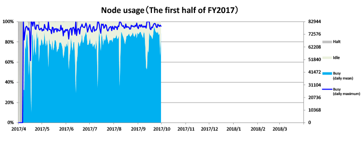 Node Usage in 2015