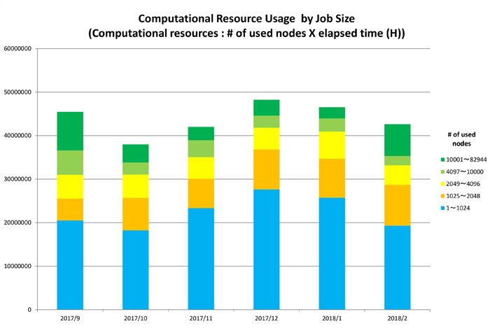 Graph of Computational Resource Usage