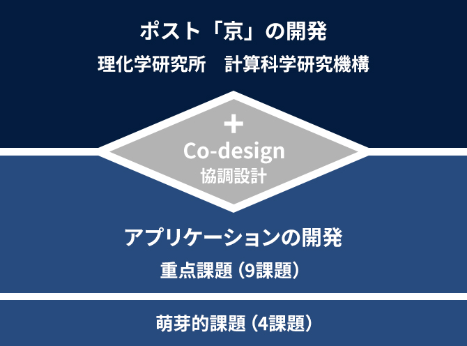 ポスト「京」の開発 理化学研究所 研鑽科学研究機構 + Co-design協調設計 + アプリケーションの開発 重点課題（9課題） 萌芽的課題（4課題）