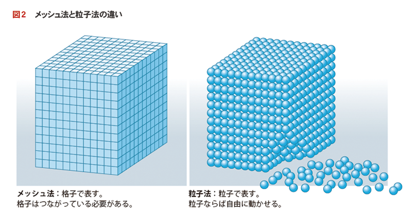 図2　メッシュ法と粒子法の違い