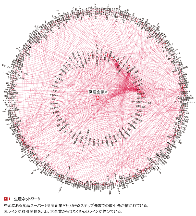 図1　生産ネットワーク