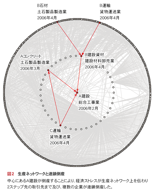 図2　生産ネットワークと連鎖倒産