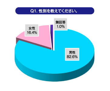 Ｑ1.性別を教えてください。