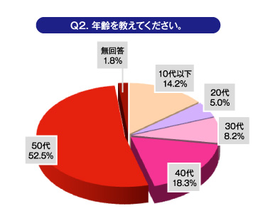 Ｑ2.年齢を教えてください。