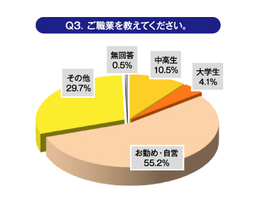 Ｑ3.ご職業を教えてください。