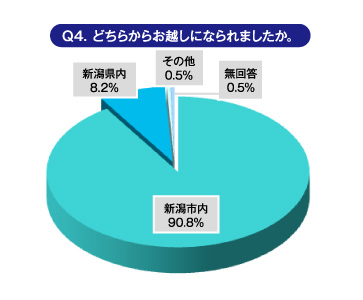 Ｑ4.どちらからお越しになられましたか。