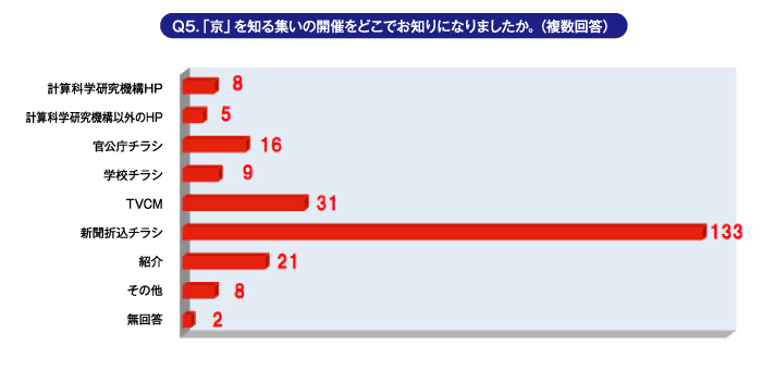 Ｑ5.「京」を知る集いの開催をどこでお知りになりましたか。（複数回答）