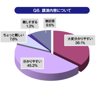 Ｑ6.講演内容について