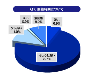 Ｑ7.開催時間について