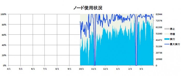 ノード使用状況2012.9-2013.3