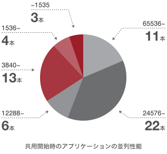 アプリケーションの高並列化