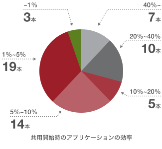 アプリケーションの高性能化